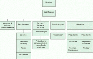 Example of an organigram. Source: http://www.bammilieu.nl/over-bam-milieu/organigram